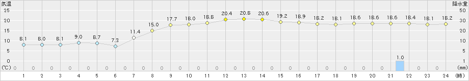 市浦(>2024年10月18日)のアメダスグラフ
