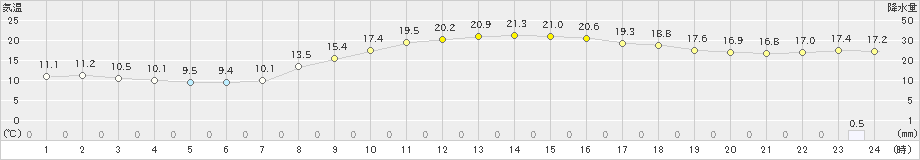 青森(>2024年10月18日)のアメダスグラフ