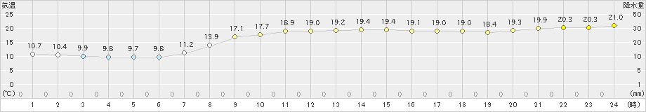 三沢(>2024年10月18日)のアメダスグラフ