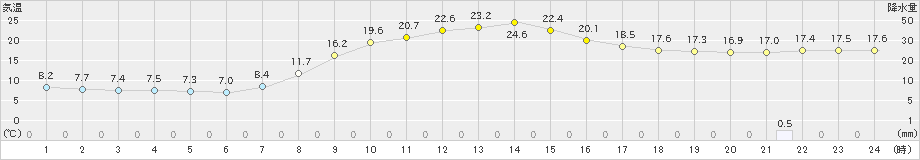 碇ケ関(>2024年10月18日)のアメダスグラフ