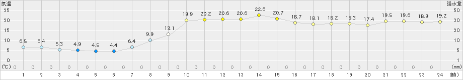 八幡平(>2024年10月18日)のアメダスグラフ