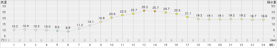 角館(>2024年10月18日)のアメダスグラフ