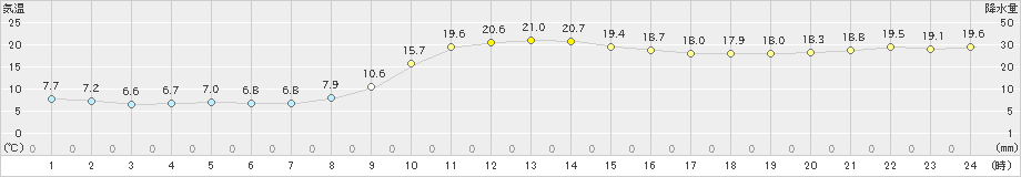 二戸(>2024年10月18日)のアメダスグラフ