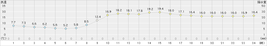 山形(>2024年10月18日)のアメダスグラフ