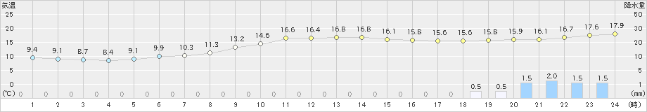 紫波(>2024年10月18日)のアメダスグラフ