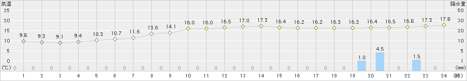 大迫(>2024年10月18日)のアメダスグラフ