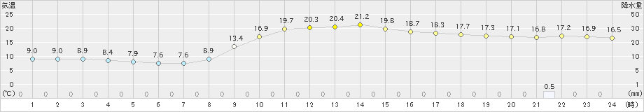 湯田(>2024年10月18日)のアメダスグラフ