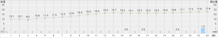 江刺(>2024年10月18日)のアメダスグラフ