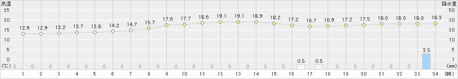 気仙沼(>2024年10月18日)のアメダスグラフ