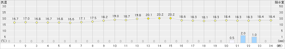 名取(>2024年10月18日)のアメダスグラフ