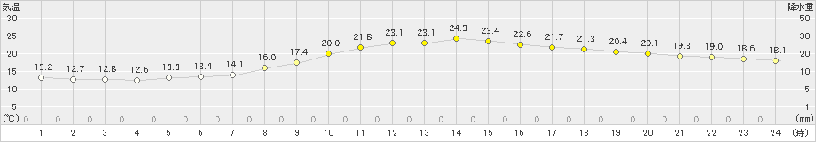 長井(>2024年10月18日)のアメダスグラフ