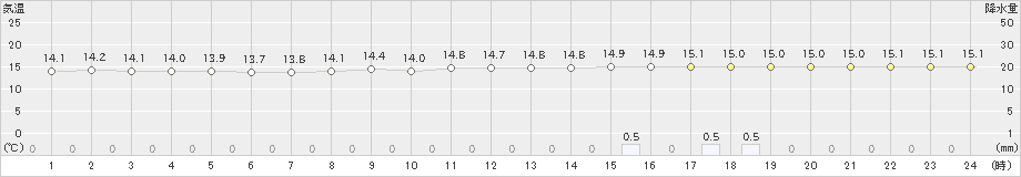 田代(>2024年10月18日)のアメダスグラフ