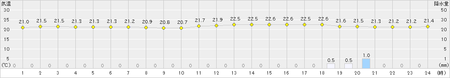東京(>2024年10月18日)のアメダスグラフ