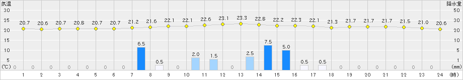 成田(>2024年10月18日)のアメダスグラフ