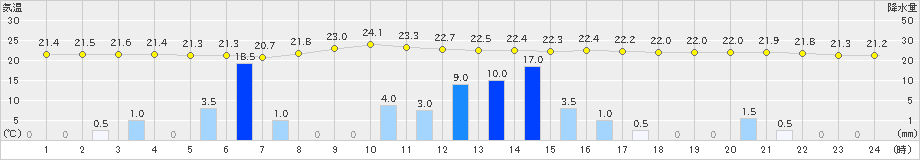 横芝光(>2024年10月18日)のアメダスグラフ