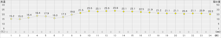 信濃町(>2024年10月18日)のアメダスグラフ