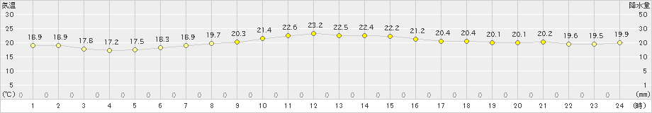 諏訪(>2024年10月18日)のアメダスグラフ