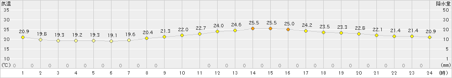 甲府(>2024年10月18日)のアメダスグラフ