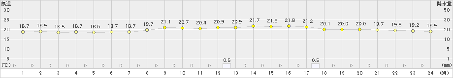大月(>2024年10月18日)のアメダスグラフ