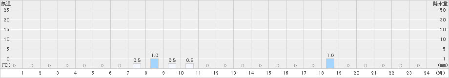 湯ケ島(>2024年10月18日)のアメダスグラフ