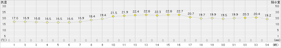 稲武(>2024年10月18日)のアメダスグラフ