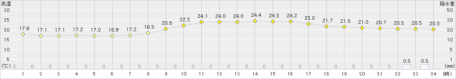 八幡(>2024年10月18日)のアメダスグラフ