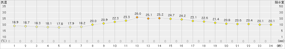 恵那(>2024年10月18日)のアメダスグラフ