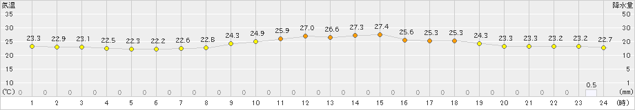 岐阜(>2024年10月18日)のアメダスグラフ