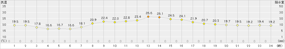 七尾(>2024年10月18日)のアメダスグラフ