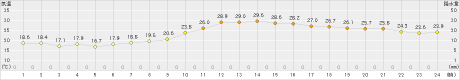 春江(>2024年10月18日)のアメダスグラフ