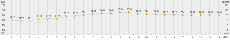 敦賀(>2024年10月18日)のアメダスグラフ