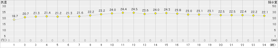 米原(>2024年10月18日)のアメダスグラフ