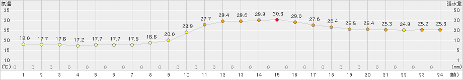 豊岡(>2024年10月18日)のアメダスグラフ