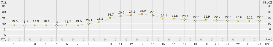 西脇(>2024年10月18日)のアメダスグラフ