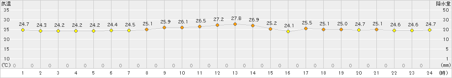 神戸(>2024年10月18日)のアメダスグラフ