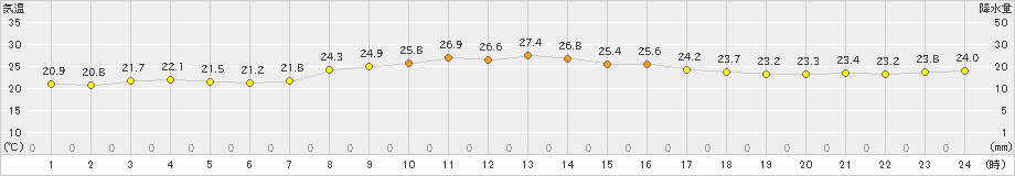 郡家(>2024年10月18日)のアメダスグラフ