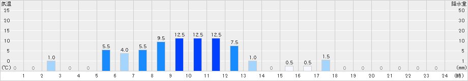 下北山(>2024年10月18日)のアメダスグラフ