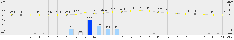 栗栖川(>2024年10月18日)のアメダスグラフ