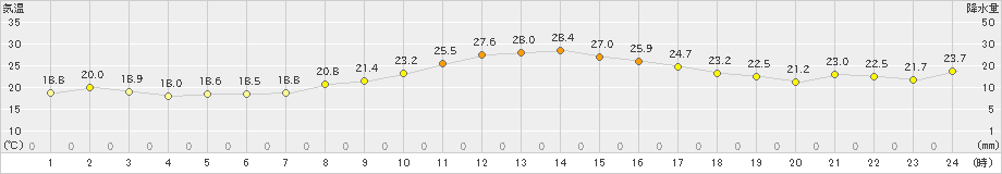 弥栄(>2024年10月18日)のアメダスグラフ