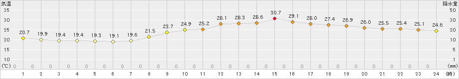 境(>2024年10月18日)のアメダスグラフ