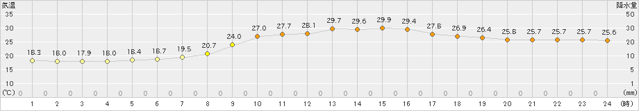 鳥取(>2024年10月18日)のアメダスグラフ