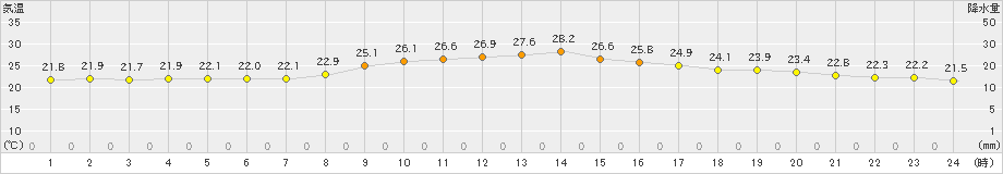 日和佐(>2024年10月18日)のアメダスグラフ