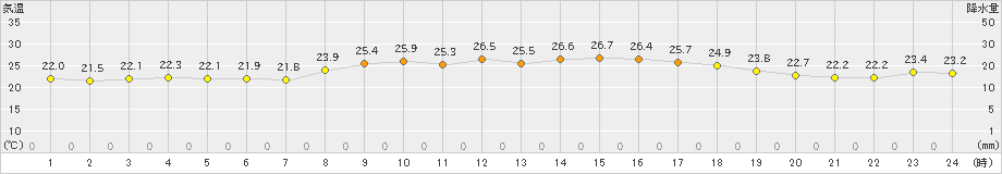 四国中央(>2024年10月18日)のアメダスグラフ