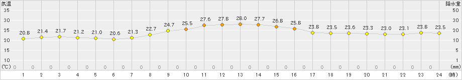 瀬戸(>2024年10月18日)のアメダスグラフ