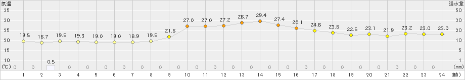 宇和(>2024年10月18日)のアメダスグラフ