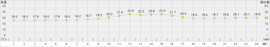 本川(>2024年10月18日)のアメダスグラフ