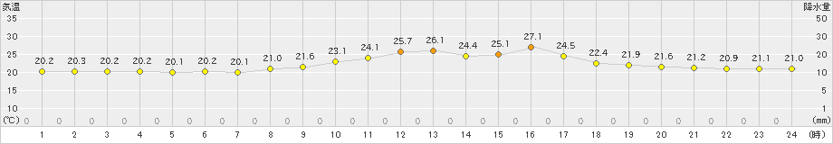 大栃(>2024年10月18日)のアメダスグラフ