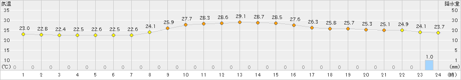 高知(>2024年10月18日)のアメダスグラフ