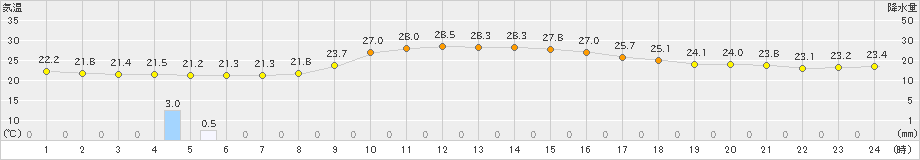 後免(>2024年10月18日)のアメダスグラフ