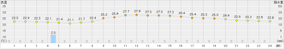 南国日章(>2024年10月18日)のアメダスグラフ